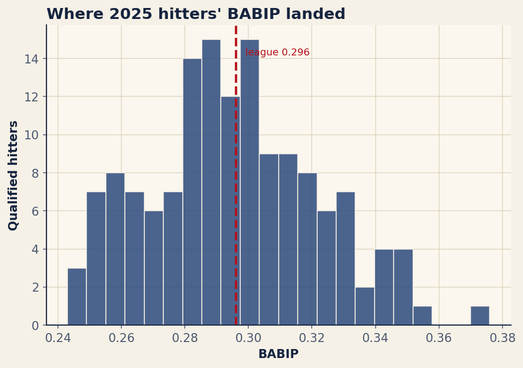 Chart: BABIP for every 2025 qualified hitter; the dashed line is the league average. Source: MLB Stats API, retrieved June 2026.
