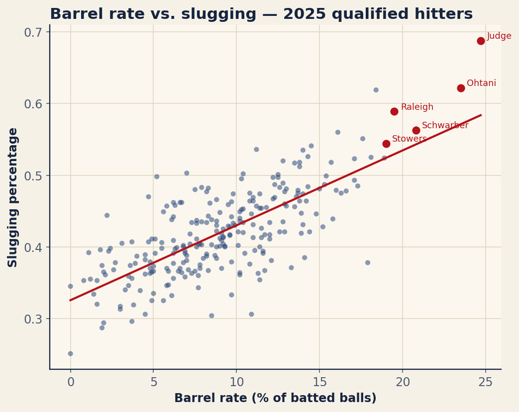Chart: Barrel rate vs. slugging percentage, 2025 qualified hitters. Source: Baseball Savant, retrieved June 2026.