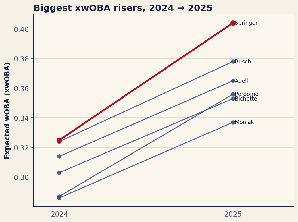 Chart: Hitters with the largest jump in expected wOBA from 2024 to 2025 (min. 300 PA each year). Source: Baseball Savant, retrieved June 2026.
