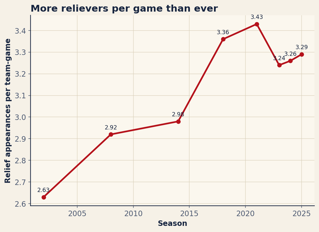 Chart: Relief appearances per team-game by season (exact counts: relief appearances divided by total starts). Source: MLB Stats API, retrieved June 2026.