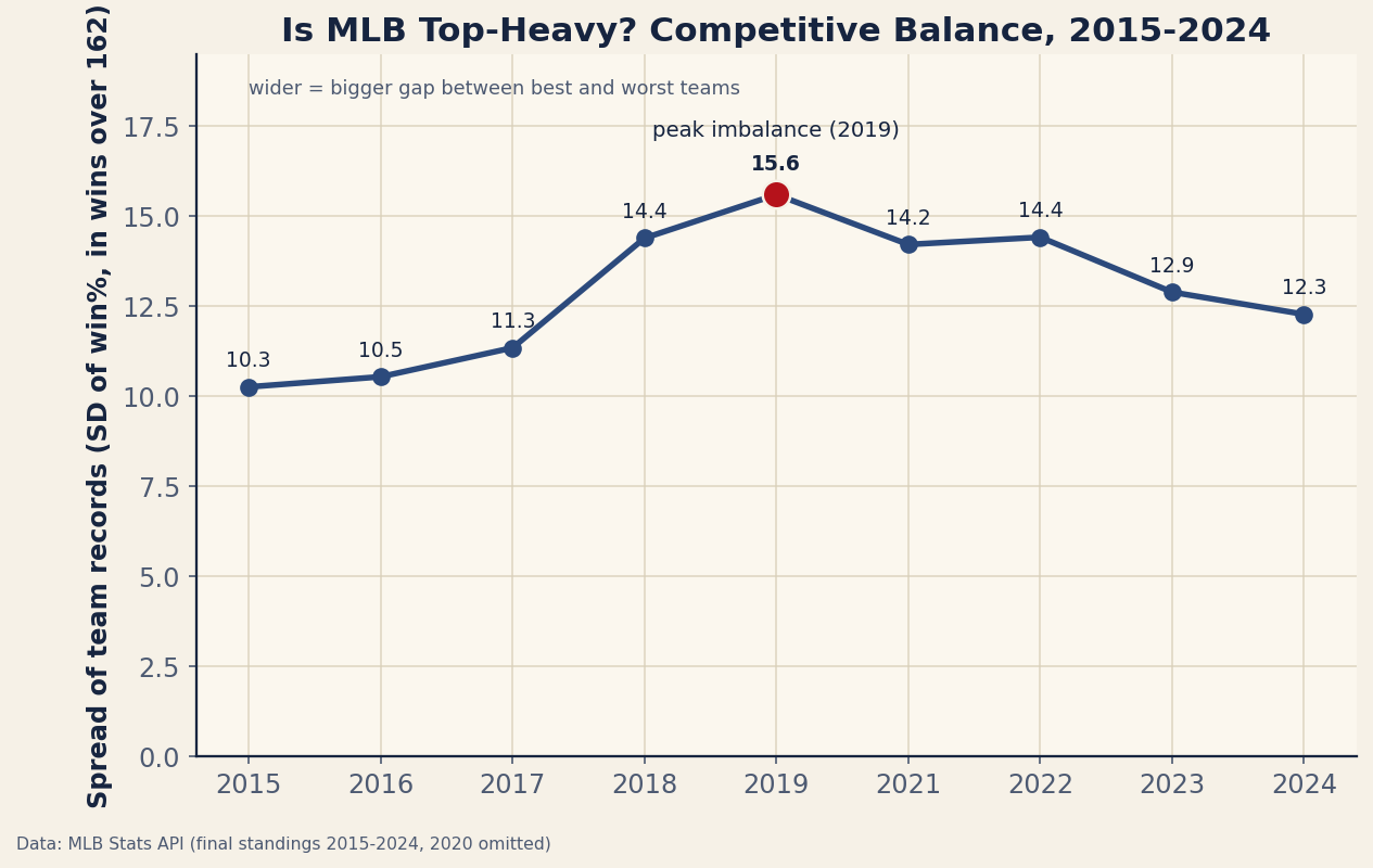 A line chart of MLB competitive balance from 2015 to 2024, measured as the standard deviation of team win percentage expressed in wins over 162 games. It rises from about 10.3 in 2015 to a peak of 15.6 in 2019 (highlighted), stays elevated near 14 in 2021-2022, then declines to 12.9 in 2023 and 12.3 in 2024.
