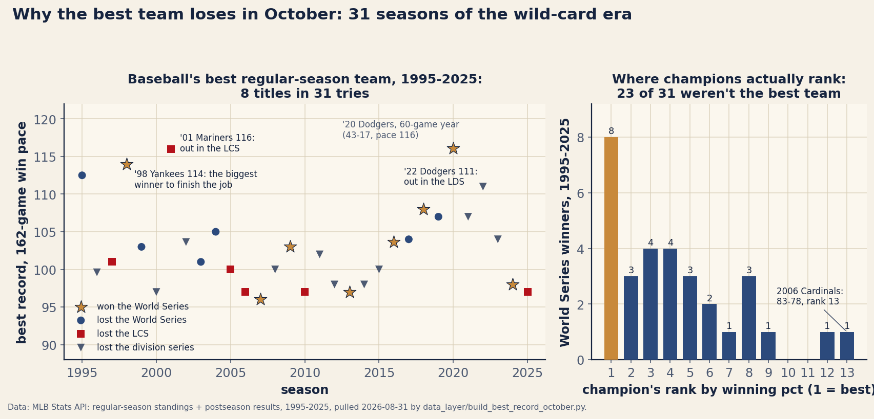 Two-panel chart. Left panel: every season 1995 to 2025 plotted by the best-record team's 162-game win pace, from about 96 to 116 wins, marker-coded by outcome - gold stars for the eight that won the World Series, navy circles for six that lost the Series, red squares for six LCS exits, and gray triangles for eleven division-series exits, the largest group. Annotations flag the 2001 Mariners' 116 wins ending in the LCS, the 1998 Yankees' 114 as the biggest winner to finish the job, the 2022 Dodgers' 111 ending in the LDS, and the 2020 Dodgers' shortened 43-17 year at a 116 pace. Right panel: a histogram of the champion's regular-season rank by winning percentage - rank 1 in gold with eight titles, then three at rank 2, four each at ranks 3 and 4, and a tail stretching through the rank-12 2021 Braves out to the rank-13 2006 Cardinals.