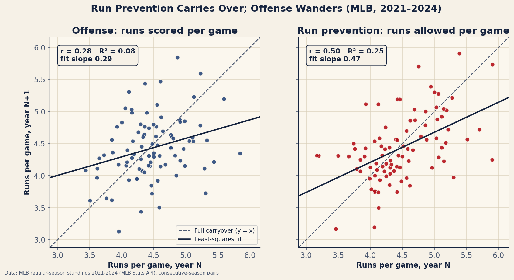 Two side-by-side scatter panels of 90 consecutive-season MLB team pairs, 2021 to 2024. The left panel plots runs scored per game in year N against year N+1: a loose cloud with r = 0.28 and fit slope 0.29. The right panel plots runs allowed per game the same way: a tighter cloud with r = 0.50 and fit slope 0.47. Each panel shows a dashed full-carryover diagonal that both fit lines fall well below.