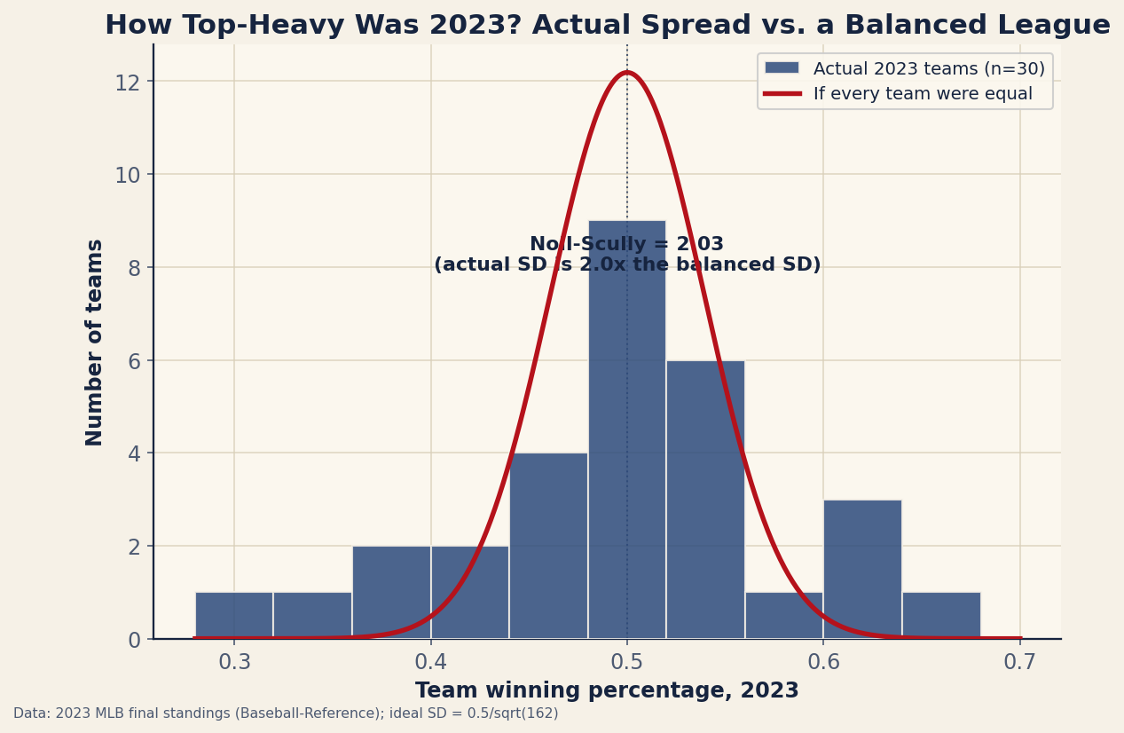 Chart: The 2023 spread of team win percentages against the spread a perfectly balanced league would show. The actual standard deviation is about twice the idealized one — a Noll-Scully ratio near 2.0. Data: 2023 MLB final standings (Baseball-Reference); ideal SD = 0.5/sqrt(162).