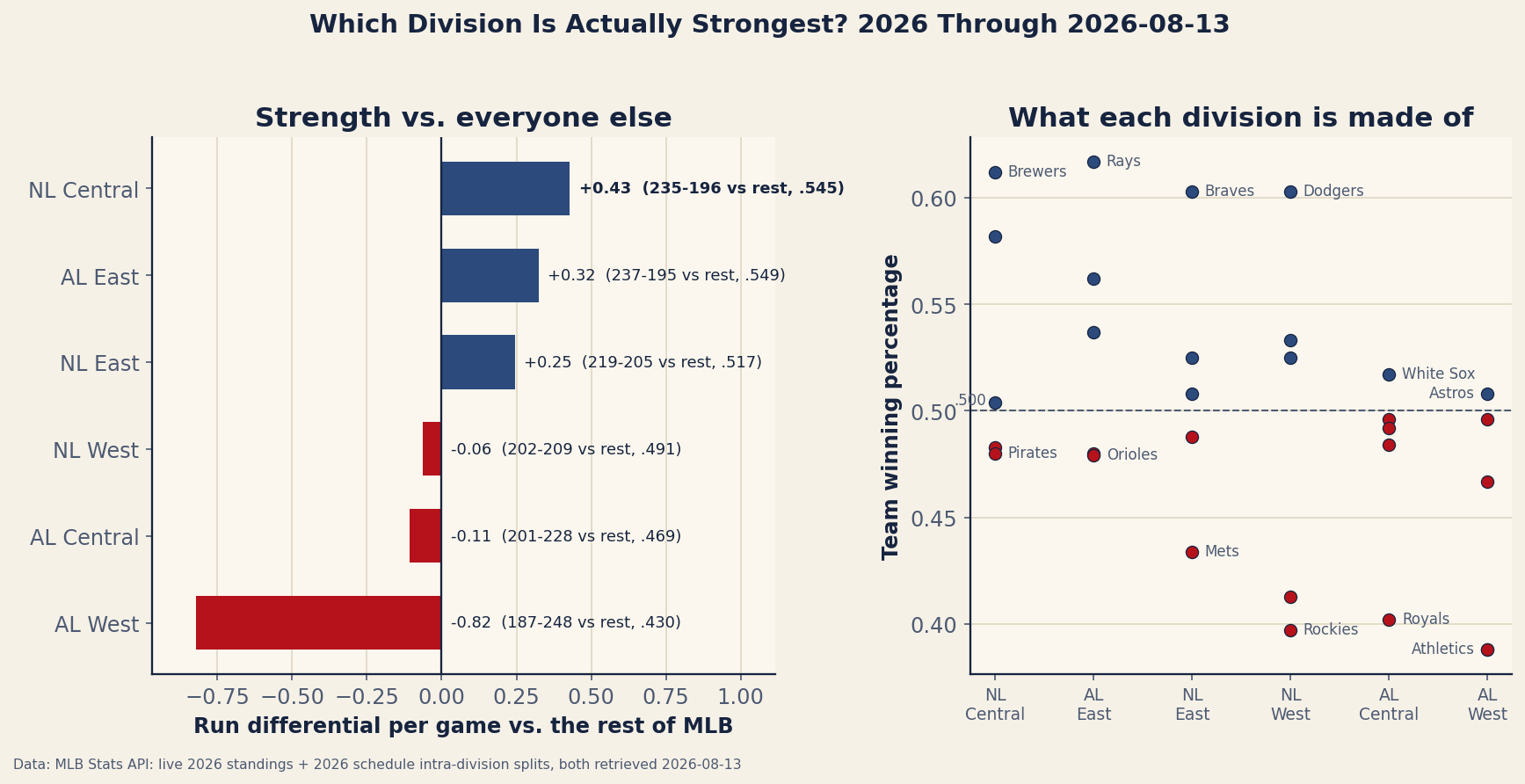 Two-panel chart of the six MLB divisions through August 13, 2026. Left panel: horizontal diverging bars of run differential per game against the rest of the league, with each division's vs-rest record printed at the bar end. NL Central leads at plus 0.43 per game (235-196 vs rest), then AL East at plus 0.32 (237-195), NL East plus 0.25 (219-205); NL West and AL Central sit slightly negative, and the AL West bar plunges to minus 0.82 per game (187-248). Right panel: every team's winning percentage as a dot in its division's column, ordered strongest to weakest. The Brewers and Rays sit above .610 atop the two strongest columns; the Dodgers at .603 float alone above a weak NL West; the White Sox at .517 and the Astros at .508 are the two lowest division leaders; the AL West column has no one above the Astros, with the Angels and Athletics overlapping at .388 at the bottom.