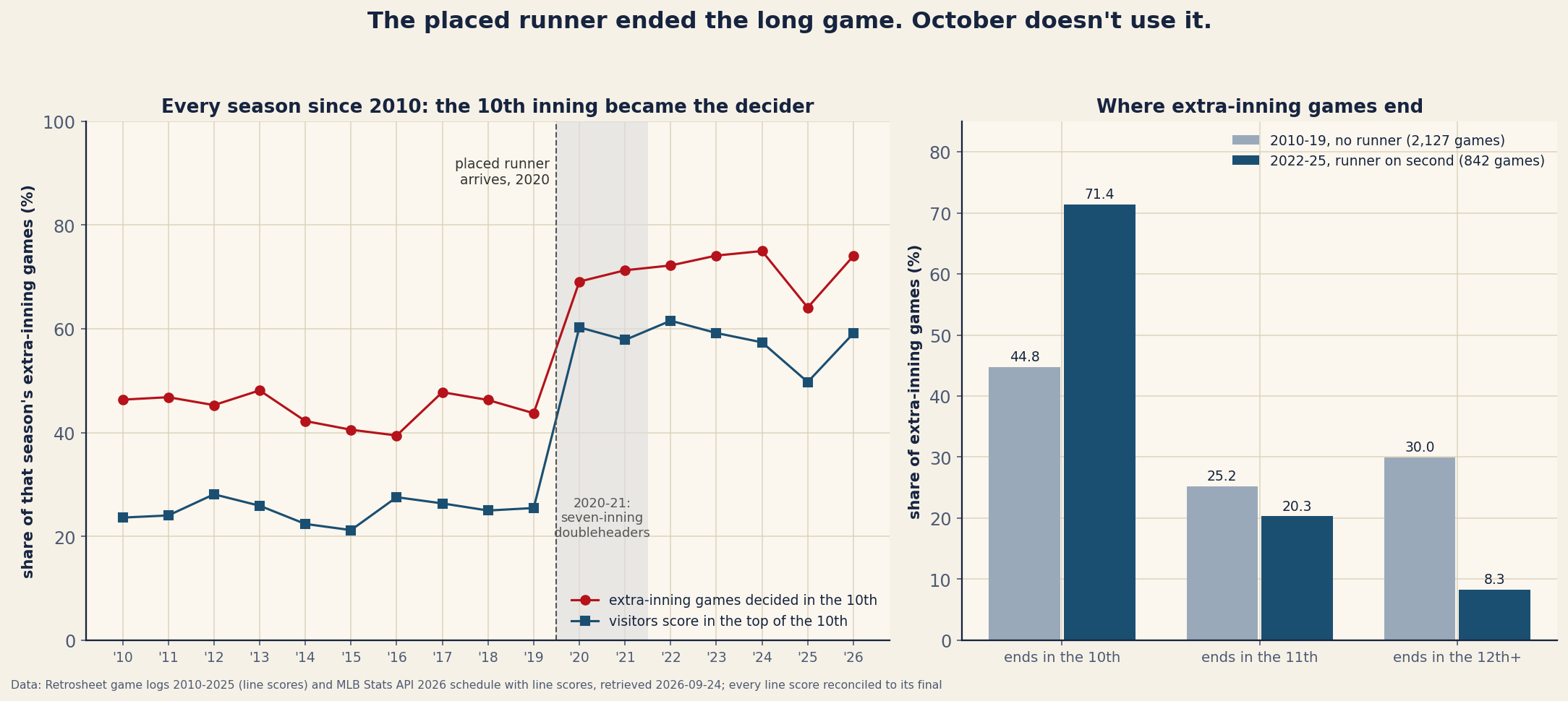 Two-panel chart on warm paper titled the placed runner ended the long game, October doesn't use it. Left: a line chart of every season from 2010 to 2026. The share of extra-inning games decided in the 10th runs between about 39 and 48 percent through 2019, then jumps to 69 percent in 2020 and stays between 64 and 75 percent after. The share where the visitors scored in the top of the 10th runs between 21 and 28 percent through 2019 and between 50 and 62 percent from 2020 on. 2020 and 2021 are shaded for seven-inning doubleheaders. Right: paired bars comparing 2010-19 with 2022-25: games ending in the 10th 44.8 against 71.4 percent, in the 11th 25.2 against 20.3, in the 12th or later 30.0 against 8.3.