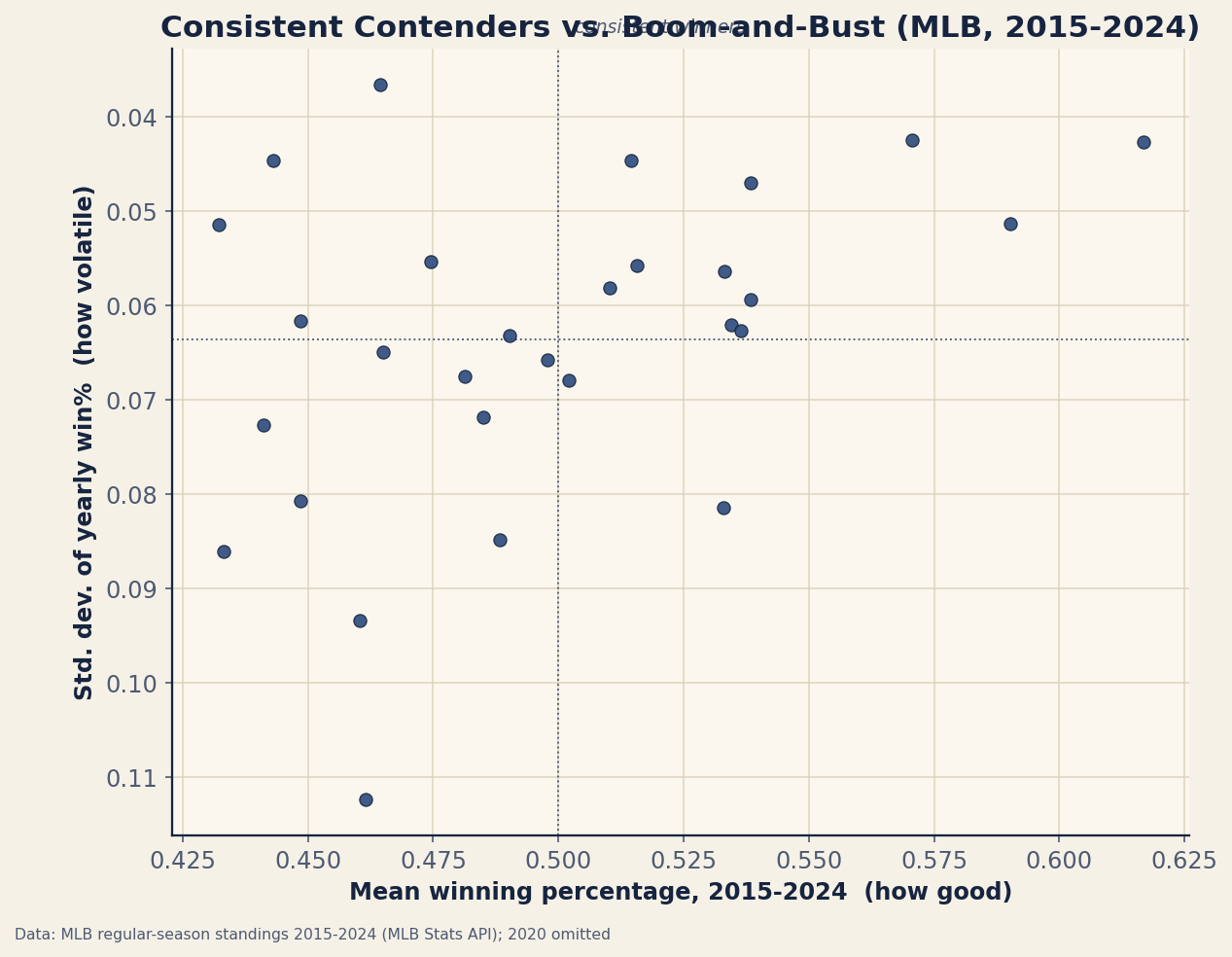 A scatter plot of MLB franchises, 2015 to 2024, with mean winning percentage on the x-axis and the standard deviation of yearly win percentage on the y-axis (axis inverted so steadier teams sit higher). The Dodgers and Yankees sit top-right: high mean, low volatility. The Orioles, Athletics, and White Sox sit lower: high volatility. The Angels sit top-left: low volatility but below-.500 mean.