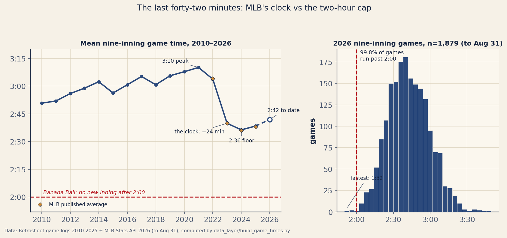Two-panel chart. Left panel: mean nine-inning MLB game time by season from 2010 to 2026, rising from 2:51 in 2010 to a 3:10 peak in 2021 with a dip to 2:56 in 2015, then falling off a cliff to 2:40 in 2023, a 2:36 floor in 2024, and drifting back up through 2:38 in 2025 to an open marker at 2:42 for 2026 to date. Gold diamonds mark MLB's published averages for 2022 to 2025, sitting on the computed line. A dashed red line runs across the bottom at 2:00 labeled Banana Ball: no new inning after 2:00. Right panel: a histogram of all 1,879 nine-inning games of 2026 through August 31, a bell centered near 2:40 with a dashed red line at 2:00 near its far left edge; 99.8 percent of games sit past the line, and the fastest game of the season, 1:52, is annotated.