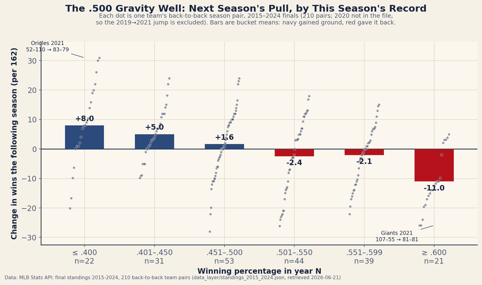 Bar chart with overlaid dots showing next-season change in wins per 162 games by current-season winning percentage bucket, for 210 back-to-back MLB team season pairs from the 2015-2024 finals with 2020 missing. Six buckets run left to right. Teams at .400 or worse, 22 pairs, improve by 8.0 wins on average the next year; teams at .401 to .450, 31 pairs, improve by 5.0; teams at .451 to .500, 53 pairs, improve by 1.6. Above the line the bars turn negative: .501 to .550, 44 pairs, lose 2.4 wins; .551 to .599, 39 pairs, lose 2.1; and teams at .600 or better, 21 pairs, fall by 11.0 wins on average. Gray dots show every individual pair spread widely around each bar. Two outliers are labeled: the 2021 Orioles, 52-110, jumped to 83-79 in 2022, and the 2021 Giants, 107-55, fell to 81-81 in 2022.