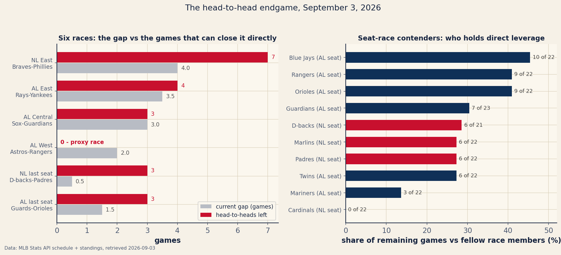 Two-panel chart titled the head-to-head endgame, September 3, 2026. Left panel: six live races as paired horizontal bars, the current gap in grey beside remaining head-to-head games in red. NL East Braves-Phillies: gap 4.0, head-to-heads 7. AL East Rays-Yankees: 3.5 and 4. AL Central White Sox-Guardians: 3.0 and 3. AL West Astros-Rangers: gap 2.0 with a bold red annotation reading 0 - proxy race. NL last seat D-backs-Padres: 0.5 and 3. AL last seat Guardians-Orioles: 1.5 and 3. Right panel: direct-leverage share for the ten seat-race contenders - each team's remaining games against fellow race members as a percent of its remaining schedule, sorted. Blue Jays lead at 10 of 22 games, about 45 percent, then Rangers and Orioles at 9 of 22, Guardians 7 of 23, D-backs 6 of 21, Marlins and Padres 6 of 22, Twins 6 of 22, Mariners 3 of 22, and the Cardinals at the bottom with 0 of 22 - a flat zero.