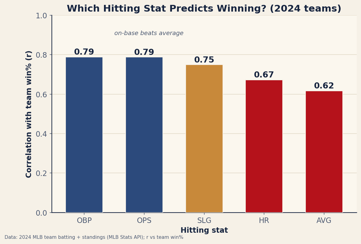 A bar chart of the correlation between each team hitting stat and winning percentage across 30 teams in 2024. OBP and OPS lead at 0.79, SLG follows at 0.75, home runs at 0.67, and batting average is lowest at 0.62.