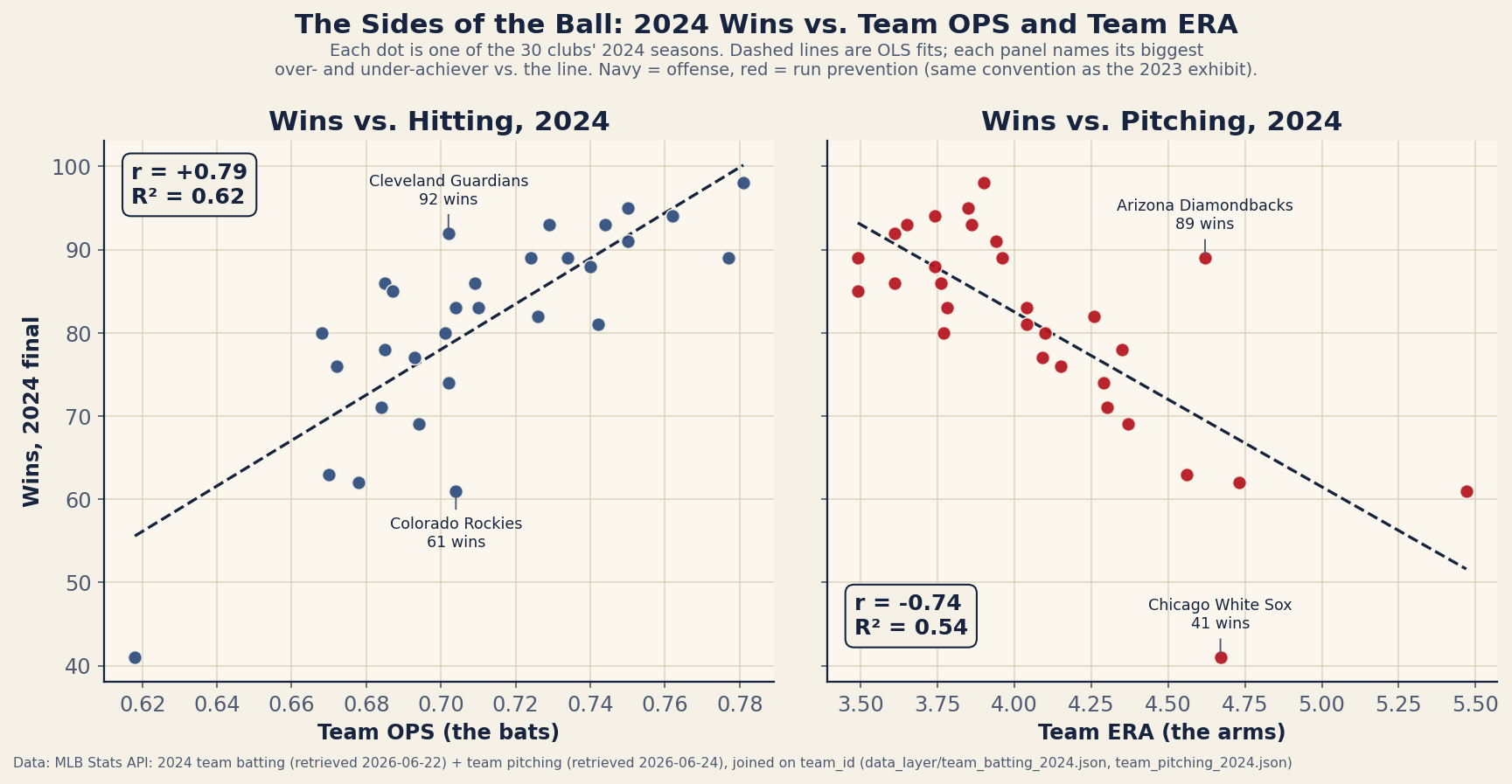 Two scatter panels of all 30 MLB teams in 2024. The left panel plots final wins against team OPS with an upward-sloping fit line, r equals plus 0.79, R-squared 0.62; the Cleveland Guardians are labeled 13 wins above the line and the Colorado Rockies 18 below it. The right panel plots wins against team ERA with a downward-sloping fit line, r equals minus 0.74, R-squared 0.54; the Arizona Diamondbacks sit 19 wins above the line and the 41-win Chicago White Sox 27 below it.