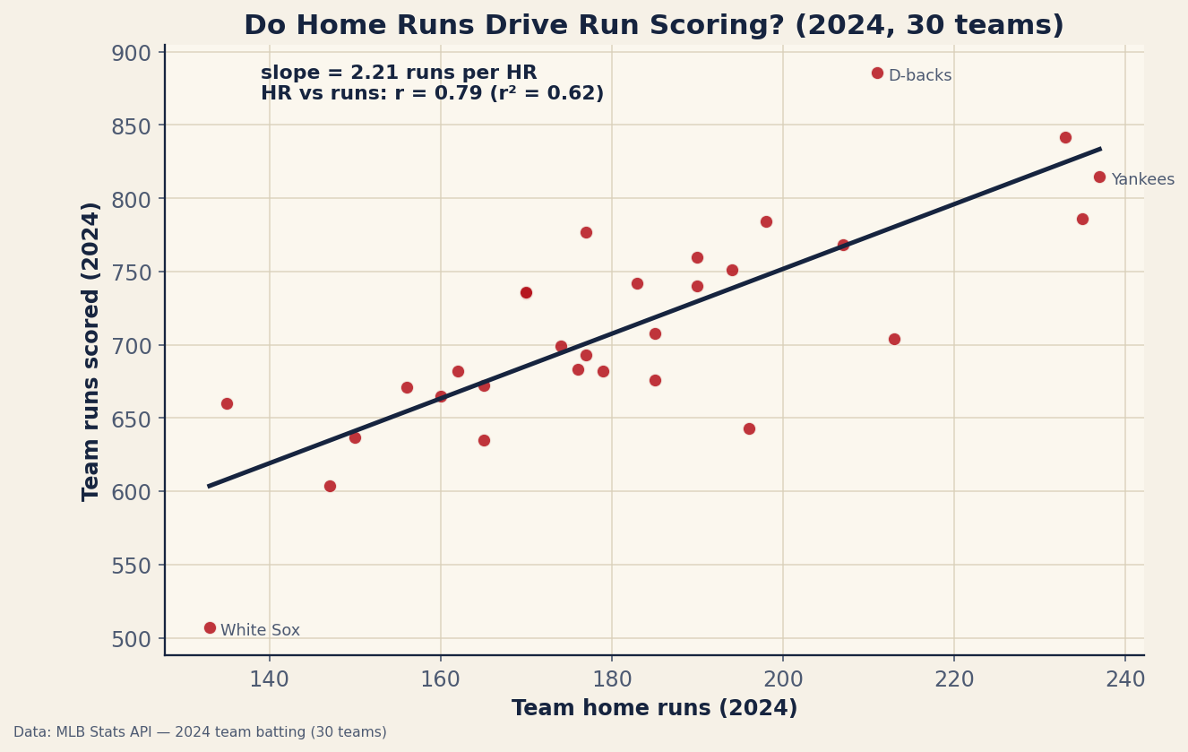 A scatter plot of 2024 team runs scored against team home runs for all 30 MLB teams, with an upward regression line of slope 2.21 runs per home run. The relationship is positive but fairly loose, with correlation r = 0.79 (r-squared 0.62), looser than on-base or OPS would produce.