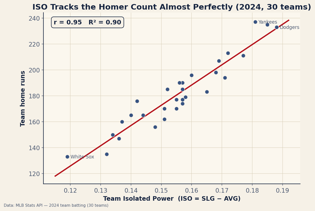A scatter plot of 2024 team Isolated Power against team home runs for all 30 MLB teams, with an upward best-fit line. The points hug the line tightly, with correlation r = 0.95 (R-squared 0.90). The White Sox sit at the bottom left with the lowest ISO at .119 and 133 homers; the Yankees and Dodgers sit at the top right with the most homers and the highest ISO.