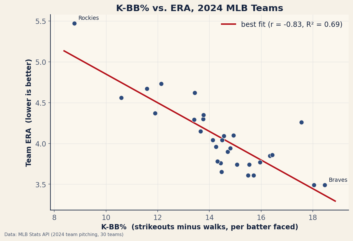 A scatter plot of team K-BB% on the x-axis against team ERA on the y-axis for all 30 MLB teams in 2024. The points fall along a clear downward line: higher K-BB% means lower ERA. The best-fit line has r equals minus 0.83 and R squared 0.69. The Colorado Rockies sit at the top left (low K-BB%, high ERA) and the Atlanta Braves at the bottom right (high K-BB%, low ERA).