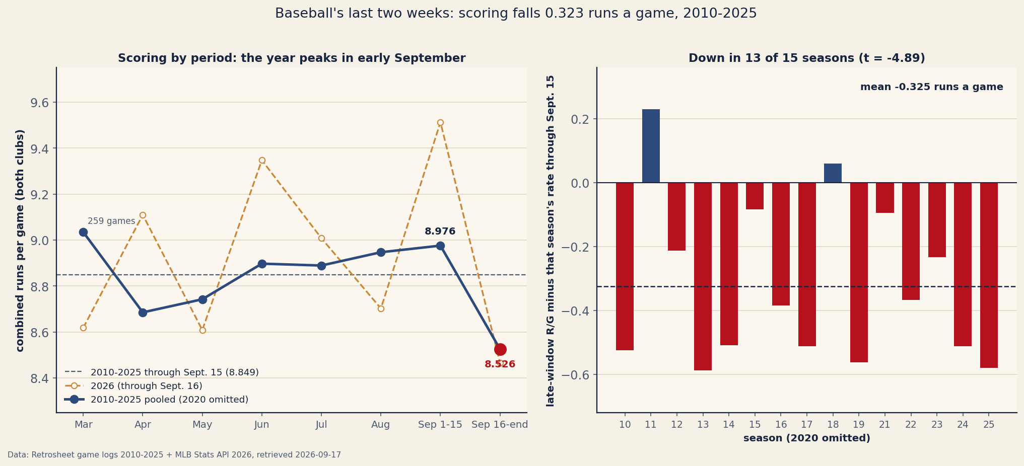 Two-panel chart titled baseball's last two weeks, scoring falls 0.323 runs a game, 2010 to 2025. Left panel: combined runs per game by period, with a navy line for the 2010 to 2025 pooled average and a gold dashed line for 2026 through September 16. The navy line reads 9.04 in March, 8.69 in April, 8.74 in May, 8.90 in June, 8.89 in July, 8.95 in August, a labeled peak of 8.976 for September 1 to 15, and a red highlighted endpoint of 8.526 for September 16 to the end of the season, below a dashed reference line at the 8.849 average through September 15. The 2026 line is more volatile, running 8.62, 9.11, 8.61, 9.35, 9.01, 8.70, a 9.51 spike for September 1 to 15, and 8.47 for its single day inside the late window. Right panel: bars showing each season's late-window rate minus that season's rate through September 15. Thirteen of the fifteen bars are negative and drawn in red, from minus 0.589 in 2013 and minus 0.581 in 2025 to minus 0.083 in 2015; two are positive and drawn in navy, plus 0.230 in 2011 and plus 0.059 in 2018. A dashed line marks the mean of minus 0.325 runs a game, and the panel title reads down in 13 of 15 seasons, t equals minus 4.89.