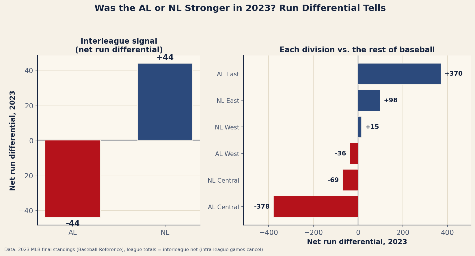 Chart: Aggregate run differential by league and division, 2023. League totals reflect interleague play only (intra-league games cancel); division totals measure each division vs the rest of baseball. Data: 2023 MLB final standings (Baseball-Reference).