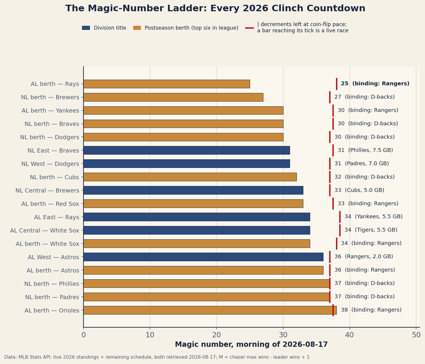 Horizontal bar chart of eighteen magic numbers on the morning of August 17, 2026, sorted smallest to largest: six division races in navy and twelve postseason-berth countdowns in gold, each bar carrying a red tick at the race's remaining coin-flip decrement budget. The Rays' berth number of 25 is the smallest rung, then the Brewers' berth at 27, the Yankees', Braves' and Dodgers' berths at 30, the Braves and Dodgers division races at 31, the Cubs' berth at 32, the Brewers' division race at 33 with the Red Sox berth, then the Rays and White Sox divisions at 34. The bottom five rungs reach or pass their red ticks: the Astros at 36 over the Rangers in both their division and berth countdowns, the Phillies and Padres at 37 each, and the Orioles at 38, the only bar past its tick.