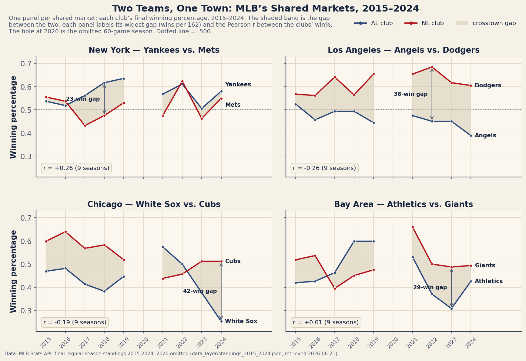 Four line-chart panels, one per MLB shared market, each showing two clubs' winning percentage from 2015 to 2024 with a visible hole at the omitted 2020 season and a shaded band between the lines marking the crosstown gap. New York: Yankees and Mets mostly both above .500, correlation plus 0.26, widest gap 23 wins in 2018. Los Angeles: Dodgers always on top, Angels always below, correlation minus 0.26, widest gap 38 wins in 2022. Chicago: Cubs and White Sox trade places without ever both finishing over .500, correlation minus 0.19, widest gap 42 wins in 2024 when the White Sox fell to a .253 winning percentage. Bay Area: Athletics and Giants cross repeatedly, correlation plus 0.01, widest gap 29 wins in 2023.