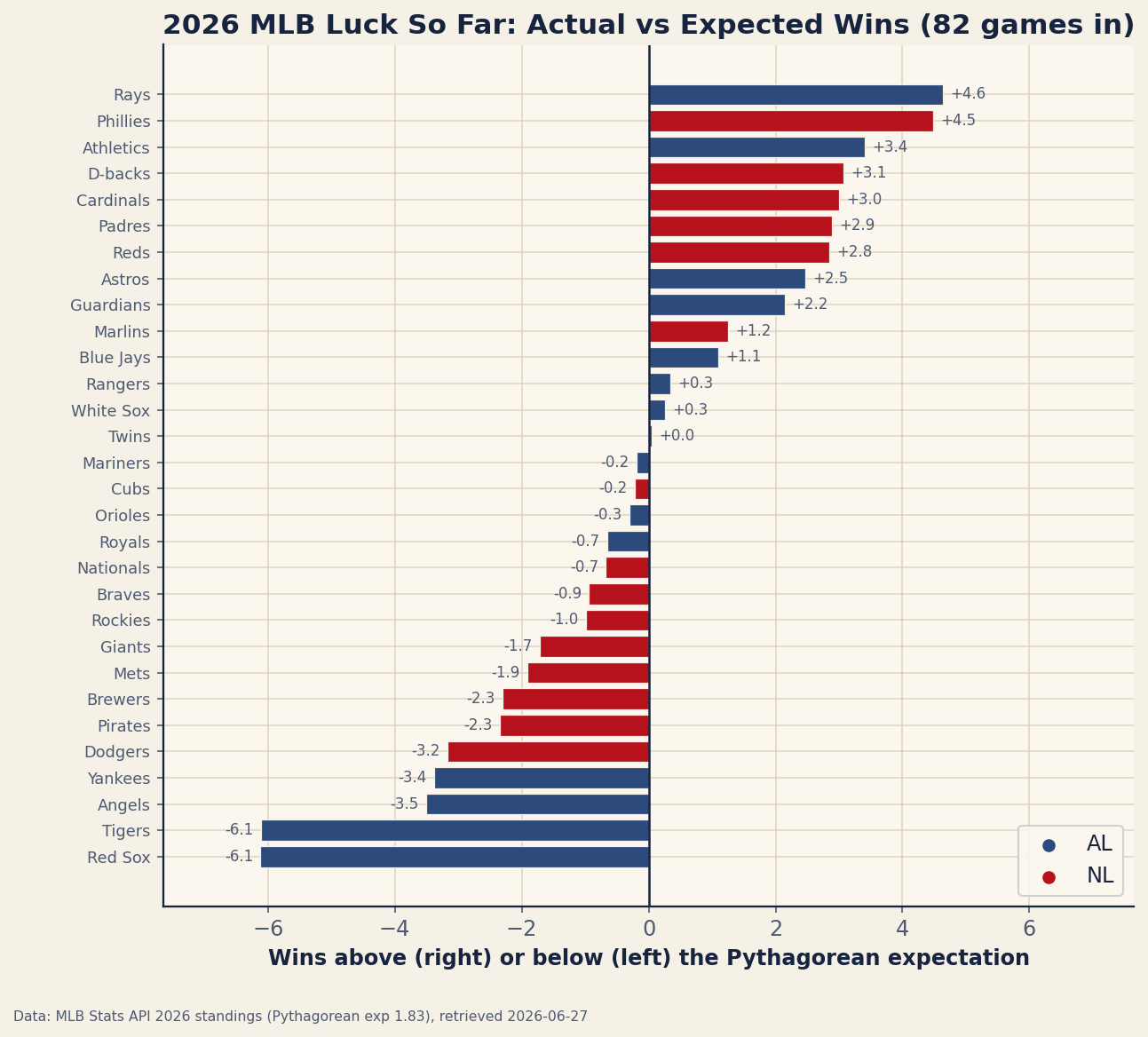 A horizontal bar chart of all 30 MLB teams in 2026, each showing wins above or below the Pythagorean expectation from run differential. The Rays top the chart at about 4.6 wins above expectation; the Red Sox sit at the bottom around 6.1 below. Most teams cluster within a couple of wins of zero. AL teams in navy, NL teams in red.