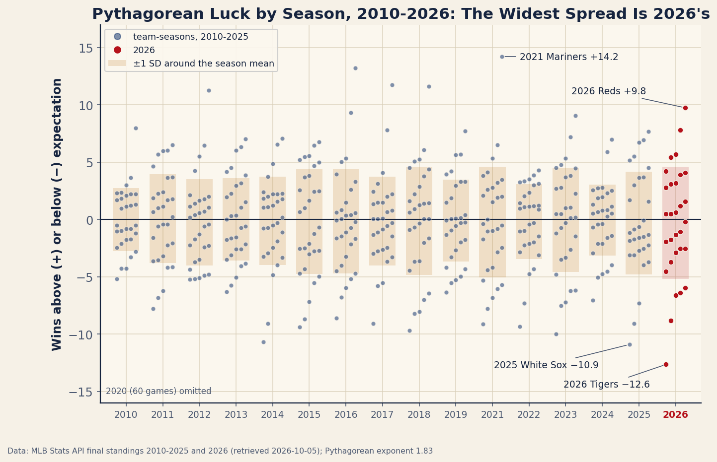 A dot plot of Pythagorean luck for every club in every full season from 2010 to 2026, with 2020 left out: one column of 30 dots per season and a shaded band for each season's spread. The 2026 column, in red, has the widest band, and its lowest dot, the Tigers at &minus;12.6, sits below every other team-season on the chart. The next lowest is the 2025 White Sox at minus 10.9; the highest is the 2021 Mariners at plus 14.2.