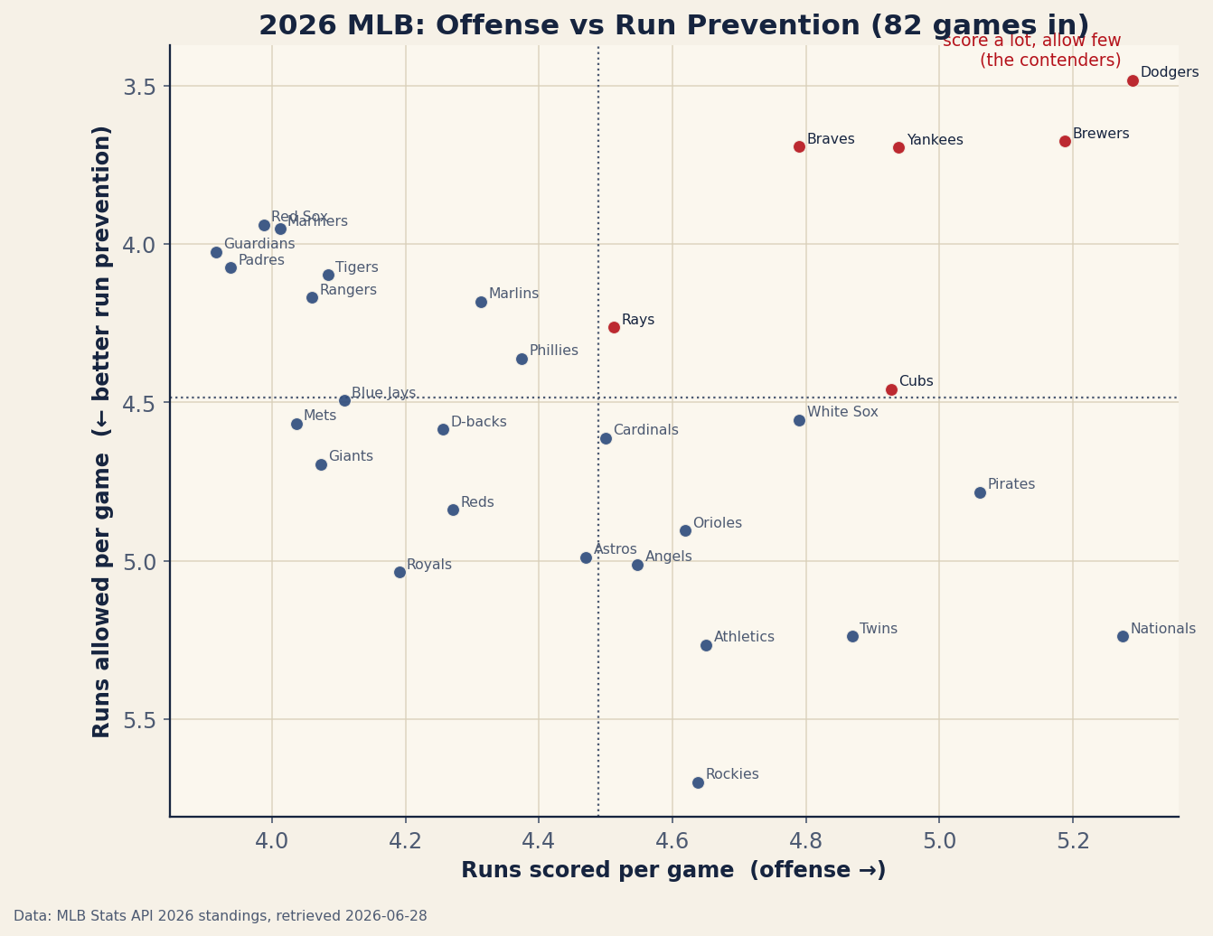 A scatter plot of all 30 MLB teams in 2026: runs scored per game on the horizontal axis (offense), runs allowed per game on the vertical axis (inverted so better run prevention is higher). The Dodgers sit alone in the top-right corner, leading both. Dotted lines mark the league average of 4.49 for each. The top-right quadrant holds the balanced contenders.