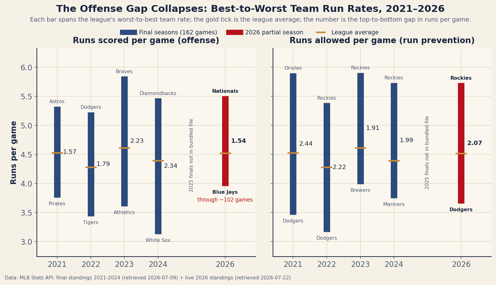 Two-panel range chart of best-to-worst team run rates for 2021 through 2024 plus 2026 so far, with 2025 marked as not in the bundled file. Left panel, runs scored per game: navy bars show the offense gap widening from 1.57 in 2021 (Astros 5.33 to Pirates 3.76) to 1.79 in 2022, 2.23 in 2023, and 2.34 in 2024 (Diamondbacks 5.47 to White Sox 3.13), then a shorter red 2026 bar at 1.54, spanning the Nationals at 5.50 down to the Blue Jays at 3.96 through roughly 102 games. Right panel, runs allowed per game: the prevention gap runs 2.44, 2.22, 1.91, 1.99 across the four finals and 2.07 in 2026, from the Dodgers at 3.66 up to the Rockies at 5.73. Gold ticks mark each season's league-average rate.