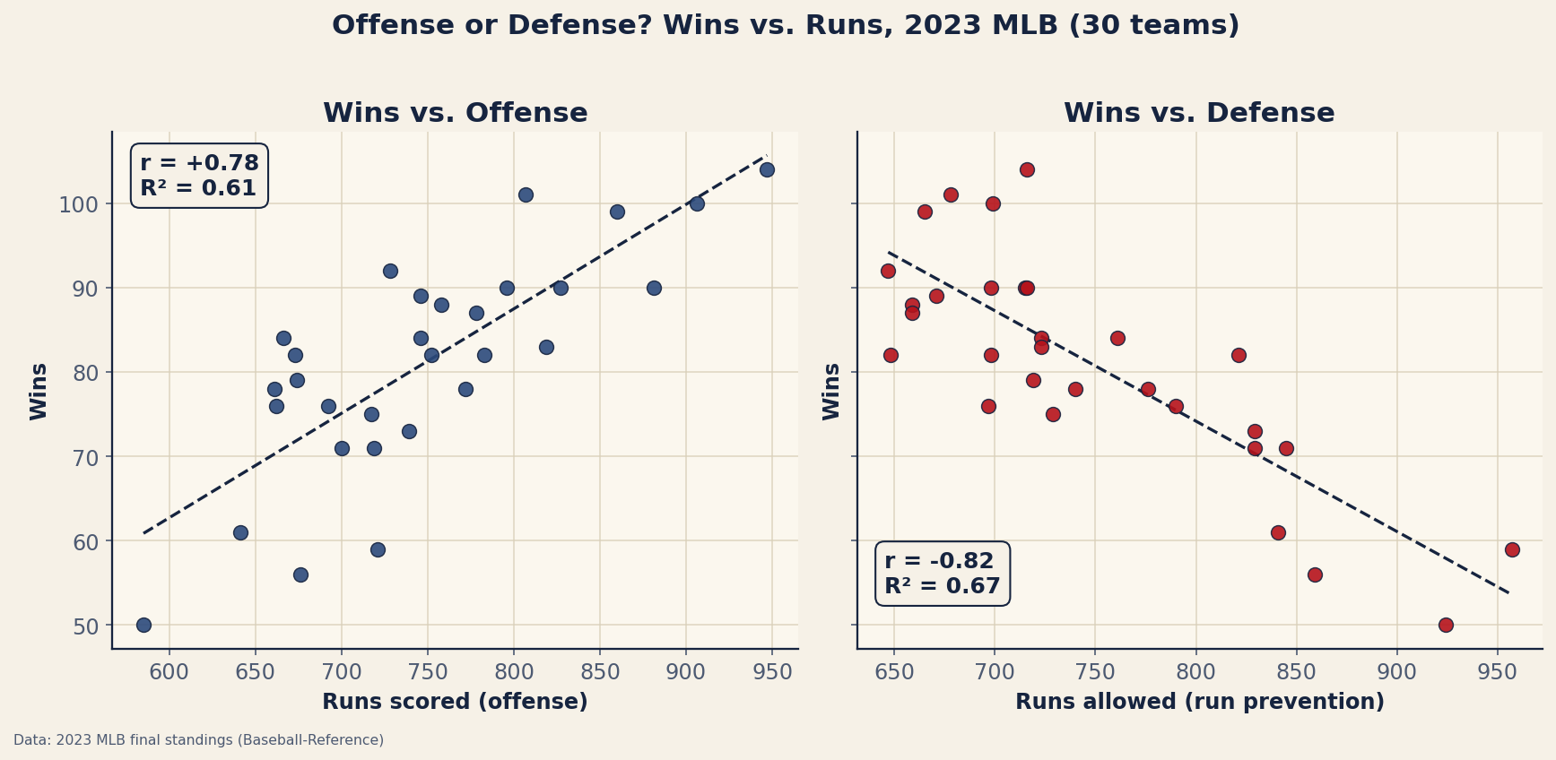 Two scatter panels of the 30 MLB teams in 2023. The left panel plots wins against runs scored with an upward-sloping fit line and prints r equals plus 0.78, R-squared 0.61. The right panel plots wins against runs allowed with a downward-sloping fit line and prints r equals minus 0.82, R-squared 0.67. The right cloud hugs its line slightly more tightly.