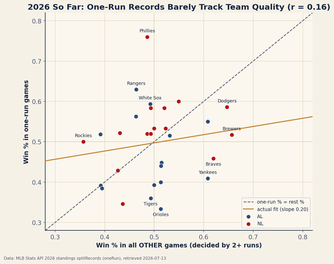 Scatter plot of 30 MLB teams' 2026 winning percentage in one-run games against their winning percentage in all other games. The cloud is nearly flat: the fitted line has slope 0.20 and the correlation is 0.16. The Phillies sit far above the identity line at .760 in one-run games despite a .486 record otherwise; the Yankees, Braves, Brewers and Orioles sit well below it. A dashed diagonal marks where one-run and other-game percentages would be equal.
