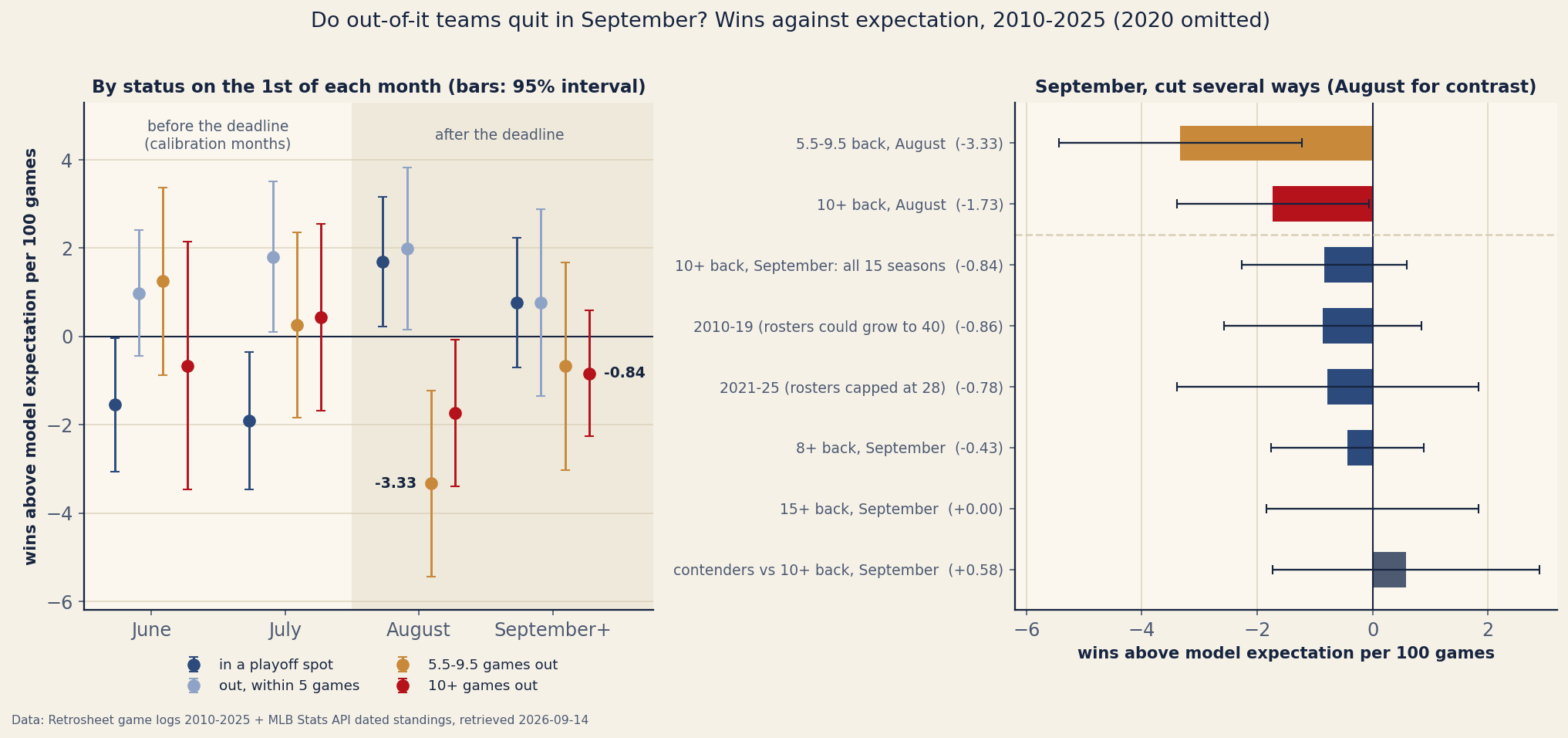 Two-panel chart titled do out-of-it teams quit in September, wins against expectation, 2010 to 2025 with 2020 omitted. Left panel: wins above model expectation per 100 games, with 95 percent intervals, for four status groups in each of four months. The groups are clubs in a playoff spot, clubs out but within 5 games, clubs 5.5 to 9.5 games out, and clubs 10 or more games out. June and July are shaded as before the deadline and August and September as after it. In June and July the two out-of-it groups sit near zero. In August the 5.5 to 9.5 group drops to minus 3.33 and the 10-plus group to minus 1.73, while clubs in a playoff spot rise to plus 1.69. In September the 10-plus group is at minus 0.84, with an interval crossing zero. Right panel: horizontal bars with 95 percent intervals. 5.5 to 9.5 back in August, minus 3.33. 10 plus back in August, minus 1.73. 10 plus back in September across all 15 seasons, minus 0.84. 2010 to 2019, when rosters could grow to 40, minus 0.86. 2021 to 2025, with rosters capped at 28, minus 0.78. 8 plus back in September, minus 0.43. 15 plus back in September, 0.00. Contenders against 10 plus back clubs in September, plus 0.58.