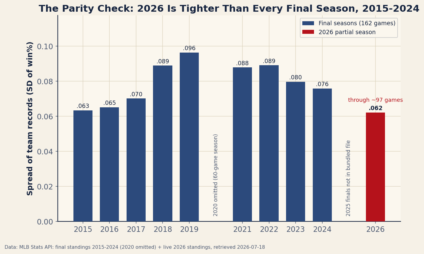 Bar chart of the standard deviation of MLB team winning percentage for each final season 2015 through 2024, with 2020 omitted, plus a visually distinct red bar for 2026 so far. The nine navy final-season bars run .063 in 2015, .065 in 2016, .070 in 2017, .089 in 2018, a peak of .096 in 2019, then .088 in 2021, .089 in 2022, .080 in 2023, and .076 in 2024. The red 2026 bar, annotated as through roughly 97 games per team, is the shortest on the chart at .062.