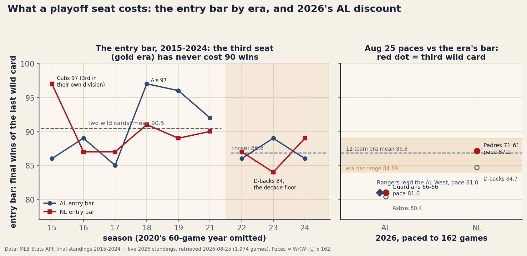 Two-panel chart of wins on a shared axis from 77 to 100. Left panel: the entry bar - final wins of the last wild card in - for each league, 2015 through 2024 with 2020 omitted. The AL line in navy runs 86, 89, 85, 97, 96, 92 through 2021, then 86, 89, 86; the NL line in red runs 97, 87, 87, 91, 89, 90, then 87, 84, 89. A dashed mean line sits at 90.5 across the two-wild-card years and drops to 86.8 across the gold-shaded 2022 to 2024 era; annotations flag the 2015 Cubs' 97 as third in their own division, the 2018 A's 97, and the 2023 D-backs' 84 as the decade floor. Right panel: 2026 paces as of August 25 against a gold band marking the era's 84 to 89 bar range - in the NL a red dot shows the Padres at 71-61 pacing 87.1 just above the 86.8 mean line with the D-backs hollow at 84.7; in the AL the Guardians' red dot at 66-66 paces 81.0, below the band entirely, with the Astros hollow at 80.4 and a navy diamond showing the Rangers leading the AL West at a pace of 81.0.