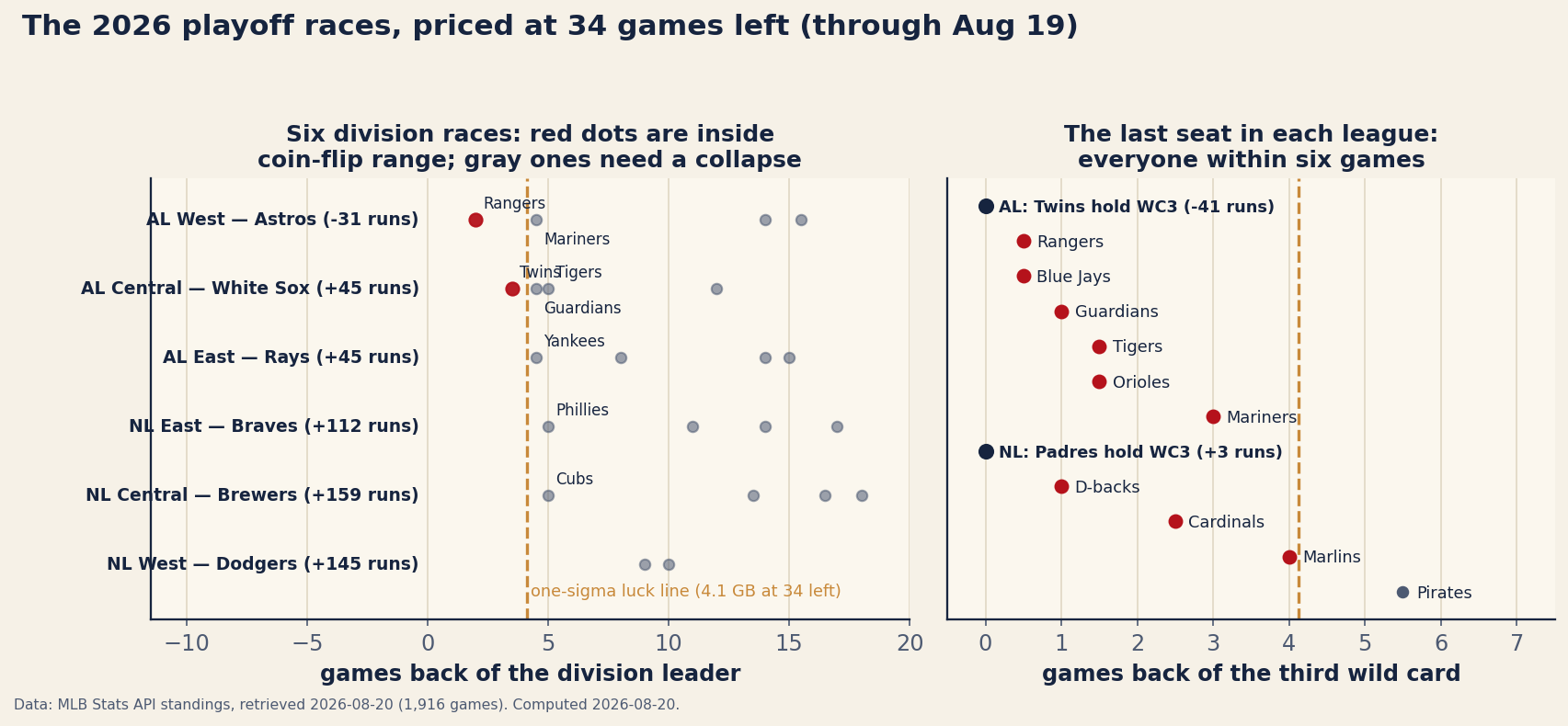 Two-panel dot chart of the 2026 playoff races through August 19, with a dashed gold one-sigma luck line at 4.1 games back. Left panel, six division races on one games-back axis: AL West, Astros at minus 31 runs leading the Rangers by 2; AL Central, White Sox plus 45 leading the Twins by 3.5 with Guardians 4.5 and Tigers 5; AL East, Rays plus 45 leading the Yankees by 4.5 - those chasers in red inside the line - while the NL rows show the Phillies and Cubs at exactly 5 games back in gray and the Padres 9 back of the Dodgers. Right panel, the third wild card in each league: in the AL the Twins hold the seat at minus 41 runs with the Rangers and Blue Jays half a game back, Guardians 1, Tigers and Orioles 1.5, Mariners 3; in the NL the Padres hold it at plus 3 with the D-backs 1 back, Cardinals 2.5, Marlins 4, and Pirates 5.5 beyond the line.