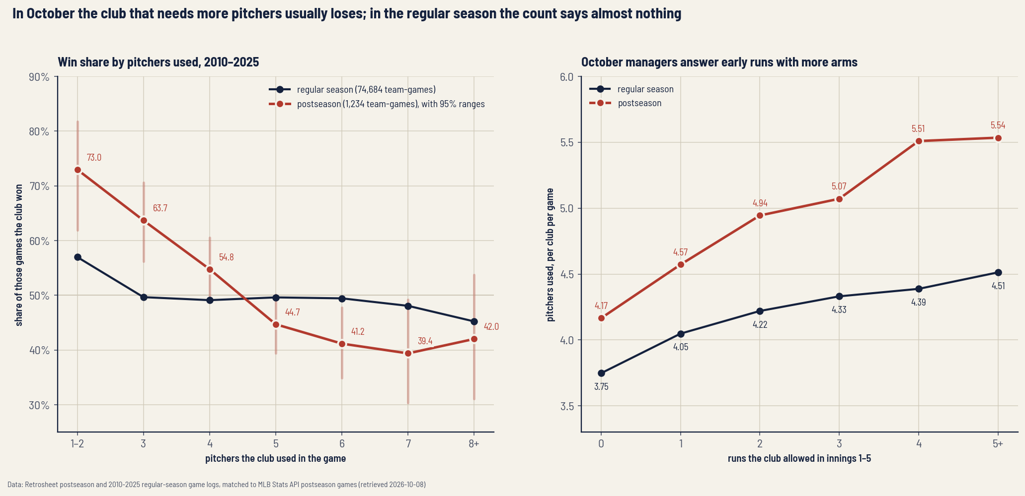 Two-panel line chart on newsprint paper titled in October the club that needs more pitchers usually loses; in the regular season the count says almost nothing. Left panel, win share by pitchers used, 2010 to 2025. Postseason in red with 95 percent ranges: one or two pitchers 73.0 percent, three 63.7, four 54.8, five 44.7, six 41.2, seven 39.4, eight or more 42.0. Regular season in ink: 57.0, 49.7, 49.1, 49.6, 49.4, 48.1 and 45.2. Right panel, pitchers used per club per game by runs the club allowed in innings one to five. Postseason: zero runs 4.17, one 4.57, two 4.94, three 5.07, four 5.51, five or more 5.54. Regular season: 3.75, 4.05, 4.22, 4.33, 4.39 and 4.51.