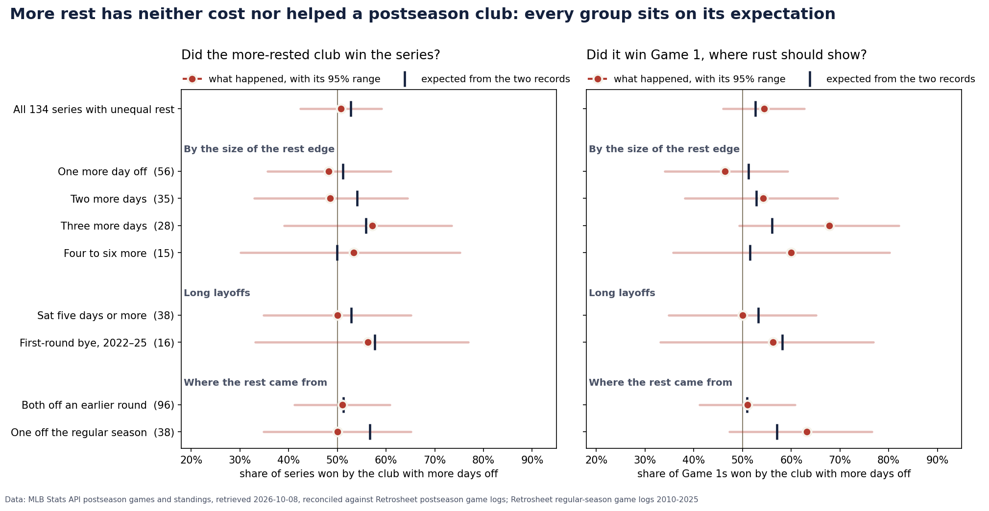 Two-panel dot plot on newsprint paper titled more rest has neither cost nor helped a postseason club: every group sits on its expectation. Left panel, did the more-rested club win the series: for each group a red dot shows the share of series won with a pale red line for its 95 percent range, and an ink tick marks the share expected from the two clubs' records. All 134 series with unequal rest 50.7 against 52.8; one more day off 48.2 against 51.1; two more days 48.6 against 54.1; three more days 57.1 against 55.9; four to six more 53.3 against 50.0; sat five days or more 50.0 against 52.8; first-round bye 2022 to 2025 56.3 against 57.7; both off an earlier round 51.0 against 51.2; one off the regular season 50.0 against 56.7. Right panel, did it win Game 1: all 54.5 against 52.7; one more day 46.4 against 51.2; two more 54.3 against 52.9; three more 67.9 against 56.0; four to six more 60.0 against 51.6; five days or more 50.0 against 53.3; bye 56.3 against 58.2; both off an earlier round 51.0 against 51.0; one off the regular season 63.2 against 57.1. Every 95 percent range covers its expectation.
