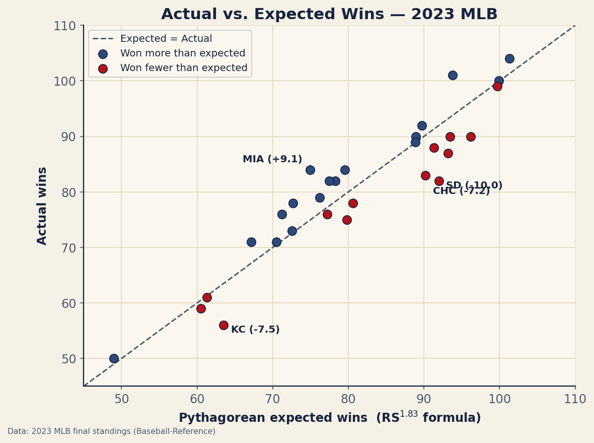 Scatter plot of actual wins versus Pythagorean expected wins for all 30 MLB teams in 2023, with a diagonal break-even line; teams above the line won more games than their run differential predicted and teams below won fewer.