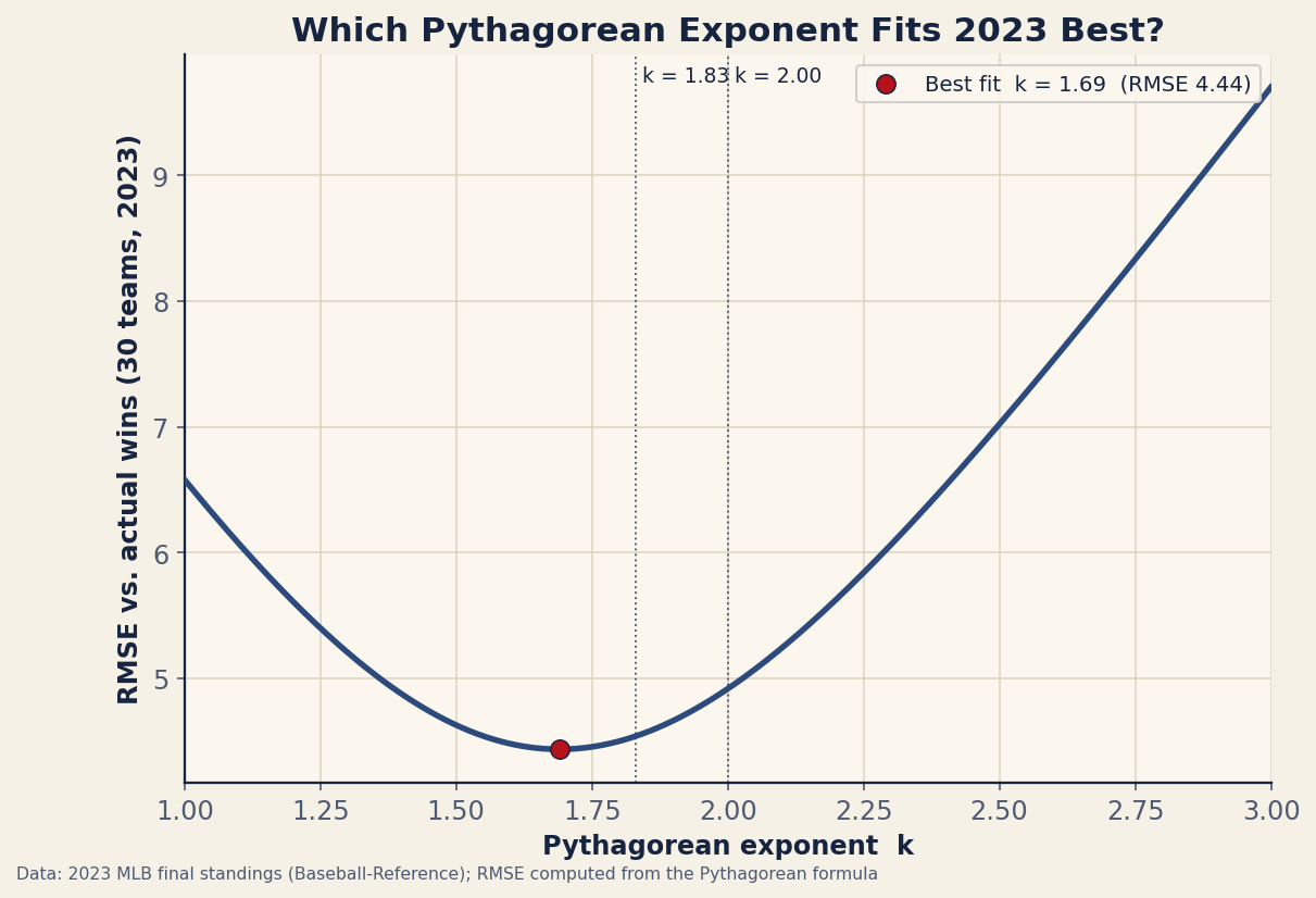 Chart: Season-wide error of the Pythagorean win expectation at each exponent, fit to all 30 teams' 2023 records. The curve is shallow near the bottom: the textbook 1.83 and 2.00 sit almost on top of the best-fit value. Data: 2023 MLB final standings (Baseball-Reference); RMSE computed from the formula.