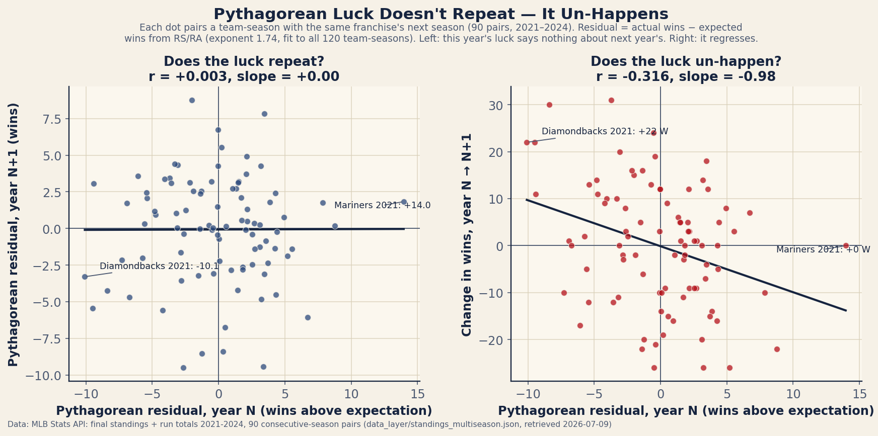 Two scatter panels built from 90 consecutive-season MLB team pairs, 2021 to 2024. Left panel: Pythagorean residual in year N against residual in year N plus 1, a shapeless cloud with a perfectly flat fit line, correlation plus 0.003, slope 0.00; the 2021 Mariners are labeled at plus 14 wins and the 2021 Diamondbacks at minus 10.1. Right panel: residual in year N against the change in wins the following season, a clearly downward-sloping cloud with fit slope minus 0.98 and correlation minus 0.316; the 2021 Diamondbacks are labeled improving by 22 wins and the 2021 Mariners changing by zero.