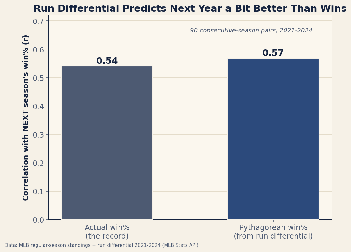 A bar chart comparing two correlations with next season's win percentage: actual win percentage at 0.54 and Pythagorean win percentage at 0.57, across 90 consecutive-season pairs from 2021 to 2024. The Pythagorean bar is slightly taller.