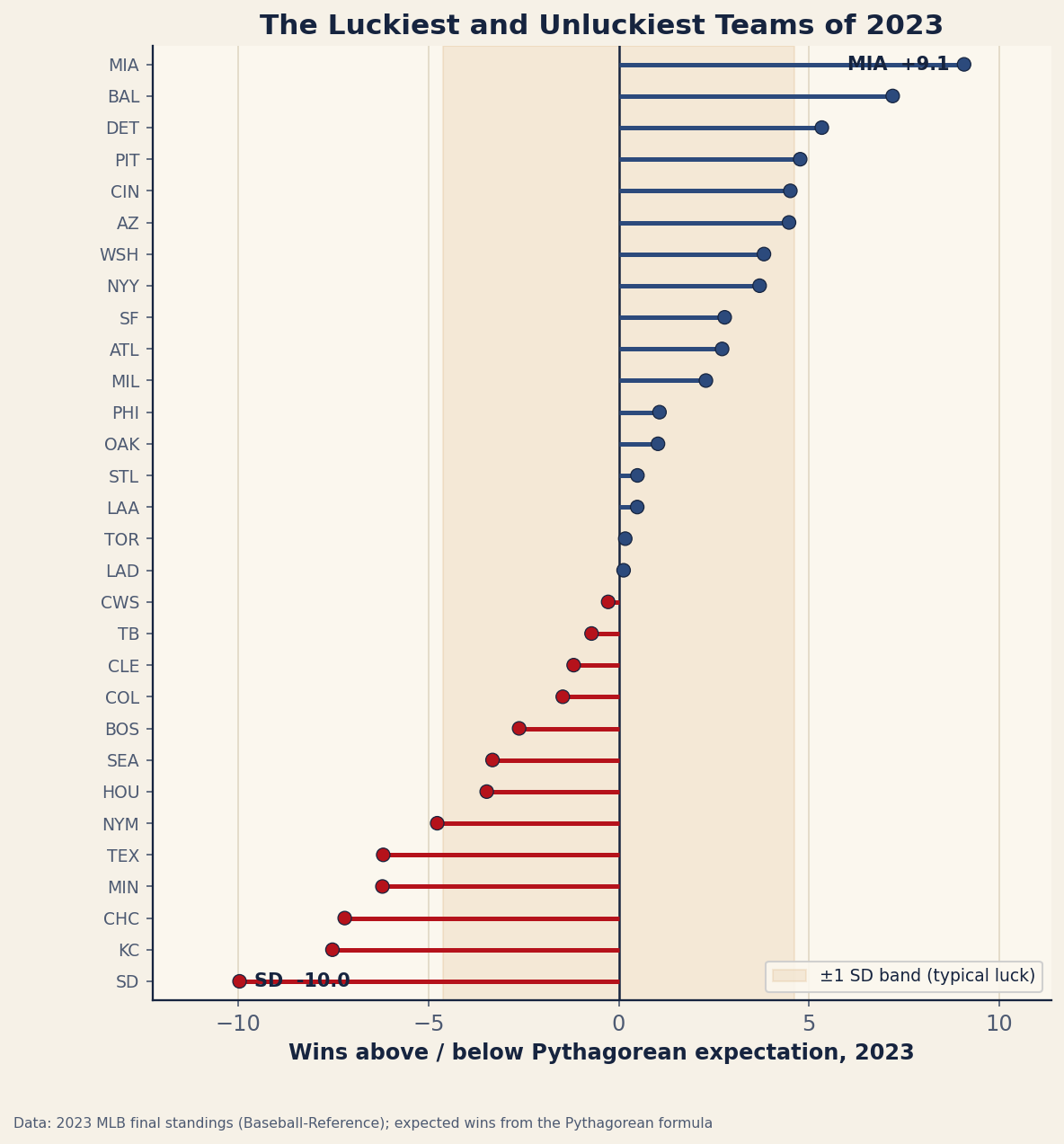 Horizontal lollipop chart ranking all 30 MLB teams by their 2023 luck residual, actual wins minus Pythagorean expected wins, sorted from the Marlins at plus 9.1 at the top to the Padres at minus 10.0 at the bottom, with a shaded plus-or-minus one standard deviation band around zero.