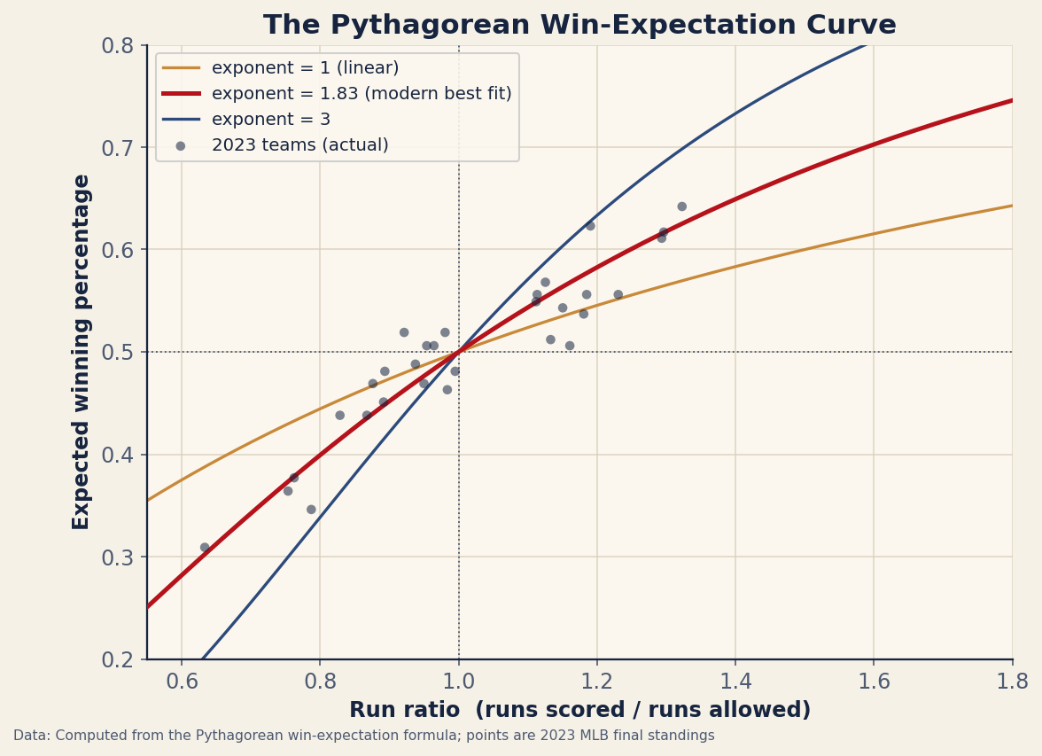 Line chart of the Pythagorean win-expectation curve, plotting expected winning percentage against the ratio of runs scored to runs allowed for exponents of 1, 1.83, and 3, with the 30 real 2023 MLB teams overlaid as points hugging the 1.83 curve.