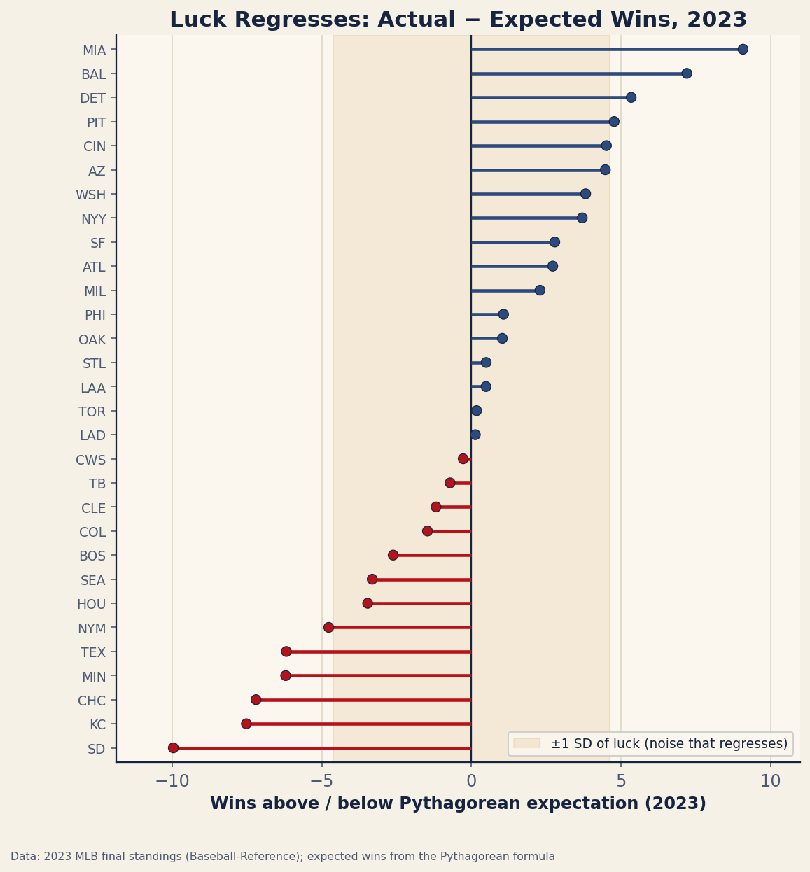 Horizontal lollipop chart of every MLB team's 2023 wins above or below its Pythagorean expectation, sorted from luckiest to unluckiest, with a shaded band marking plus or minus one standard deviation of the luck residual.