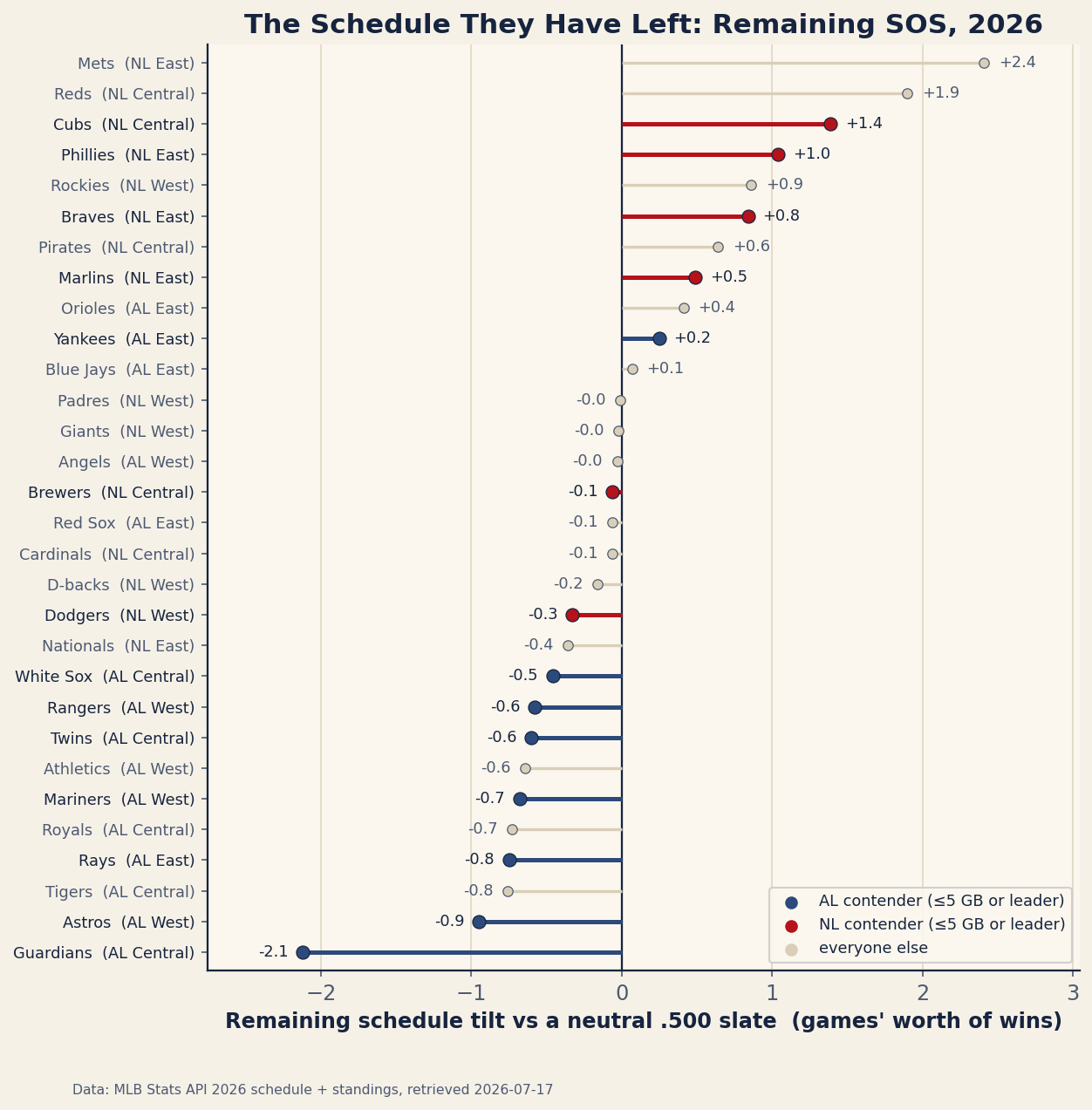 Lollipop chart of all 30 MLB teams' remaining 2026 schedule tilt, expressed in games' worth of wins versus a neutral .500 slate and sorted hardest to softest. The Mets top the chart at +2.4 and the Reds at +1.9, with the Cubs the highest contender at +1.4; the Guardians sit alone at the bottom at -2.1. Contenders, defined as division leaders or teams within five games of one, are drawn in full color and the rest in muted grey. The entire league fits between -2.1 and +2.4.