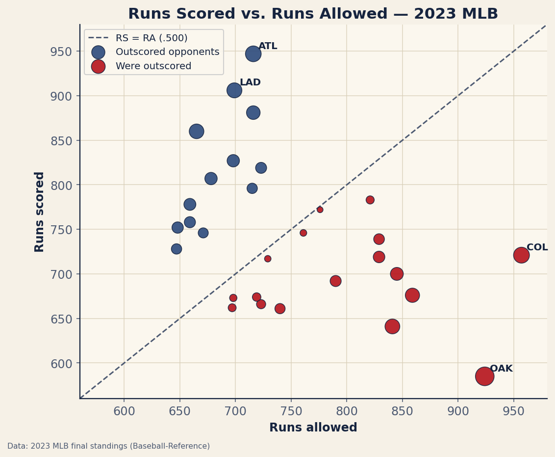 Scatter plot of runs scored versus runs allowed for all 30 MLB teams in 2023, with a diagonal break-even line where runs scored equals runs allowed; teams above the line outscored their opponents and teams below were outscored, with marker size scaled to run differential.