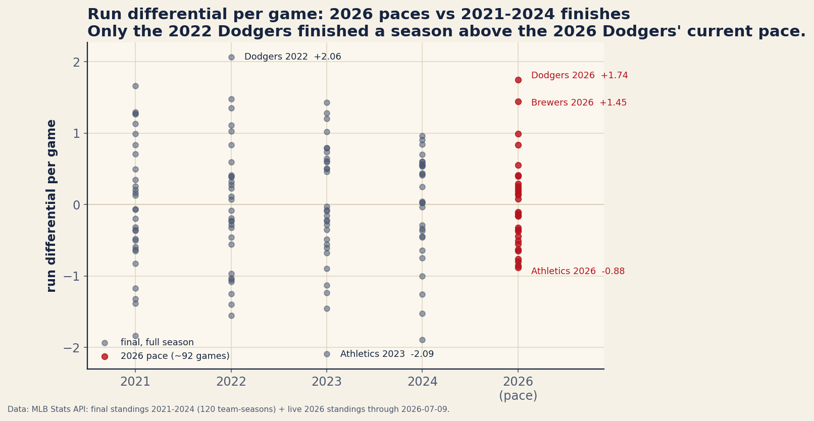 Strip plot with five columns: final run differential per game for every team in 2021, 2022, 2023, and 2024, in gray, plus a red column of 2026 paces through about 92 games. The 2022 Dodgers' plus 2.06 is the highest gray dot and is labeled. In the 2026 column the Dodgers' plus 1.75 and Brewers' plus 1.45 sit above every gray dot except the 2022 Dodgers, and the Athletics' minus 0.88 floor is labeled, sitting well inside the historical bottom which reaches the 2023 Athletics' minus 2.09.