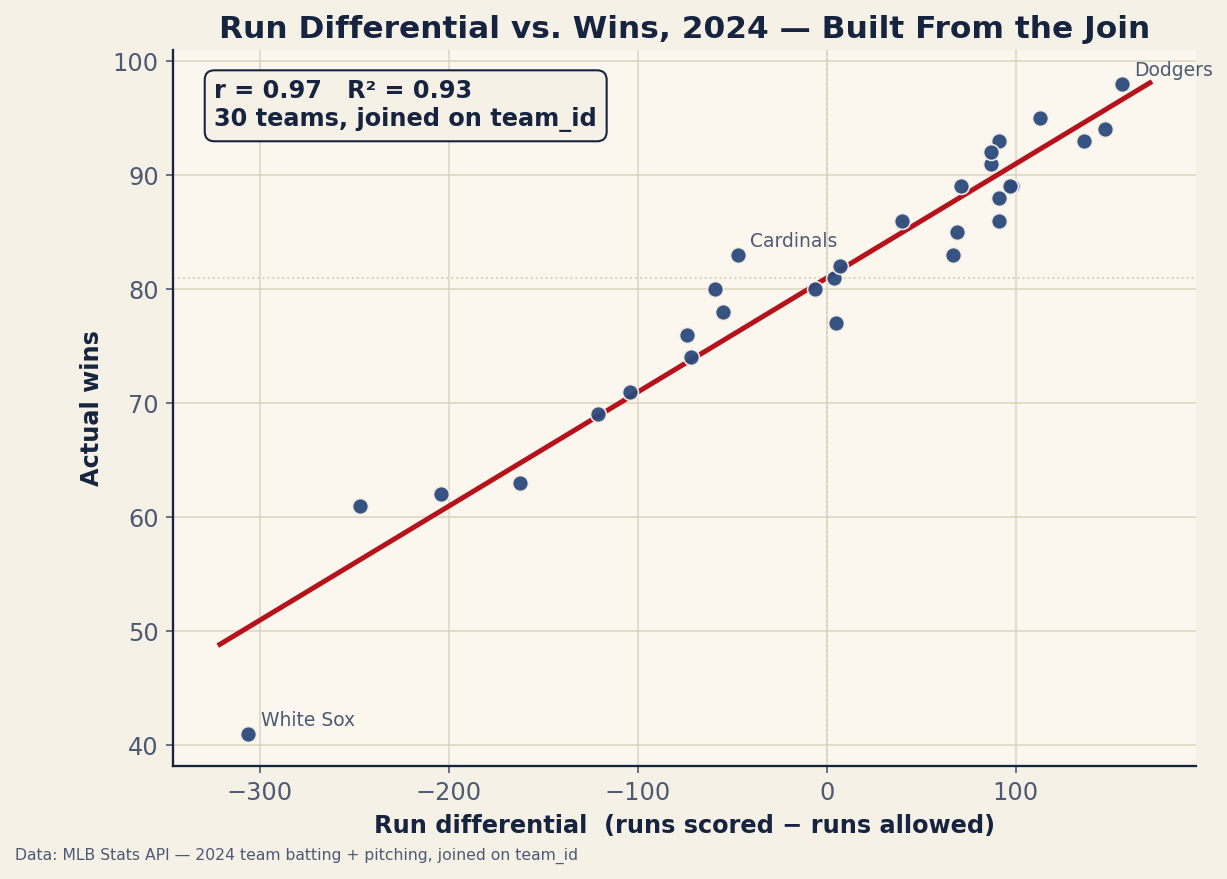 A scatter plot of 2024 run differential against actual wins for all 30 MLB teams, built from the joined batting and pitching tables. The points climb tightly along a fitted line, with r = 0.97 and R-squared 0.93; dotted reference lines cross at zero differential and 81 wins. The Dodgers sit at the top right at plus 156, the White Sox at the bottom left at minus 306, and the Cardinals float visibly above the line.