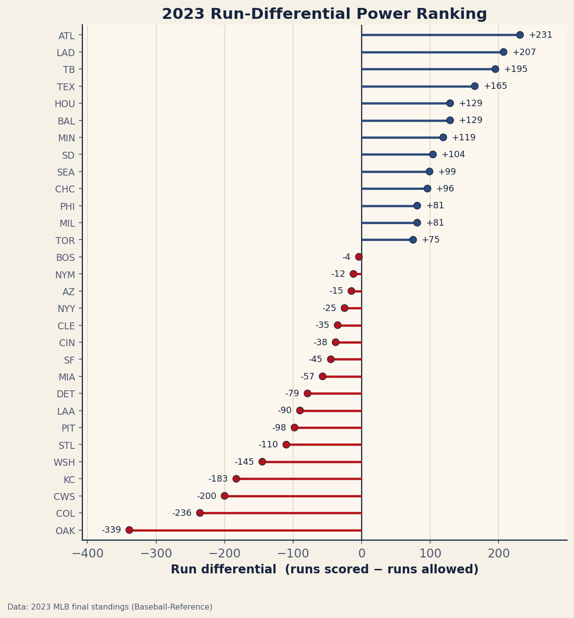 Horizontal lollipop chart ranking all 30 MLB teams by 2023 run differential from best to worst, with positive differentials in navy and negative ones in red, spanning from the Braves near plus 231 to the Athletics near minus 339.