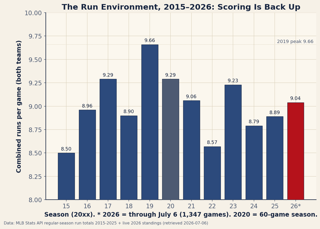 Bar chart of combined runs per game by MLB season, 2015 through 2026. Values: 8.50 in 2015, 8.96, 9.29, 8.90, then a 9.66 peak in 2019 marked with a dotted reference line, 9.29 in the shortened 2020 season shown in gray, 9.06 in 2021, an 8.57 floor in 2022, 9.23 in 2023, 8.79 in 2024, 8.89 in 2025, and a highlighted red 2026 bar at 9.04 labeled as the season through July 6.