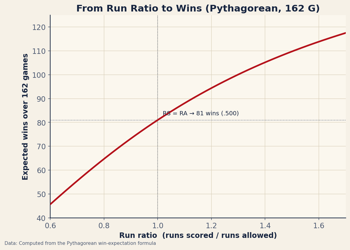 Curve showing expected wins over a 162-game season as a function of the ratio of runs scored to runs allowed, derived from the Pythagorean formula, passing through 81 wins where runs scored equals runs allowed.