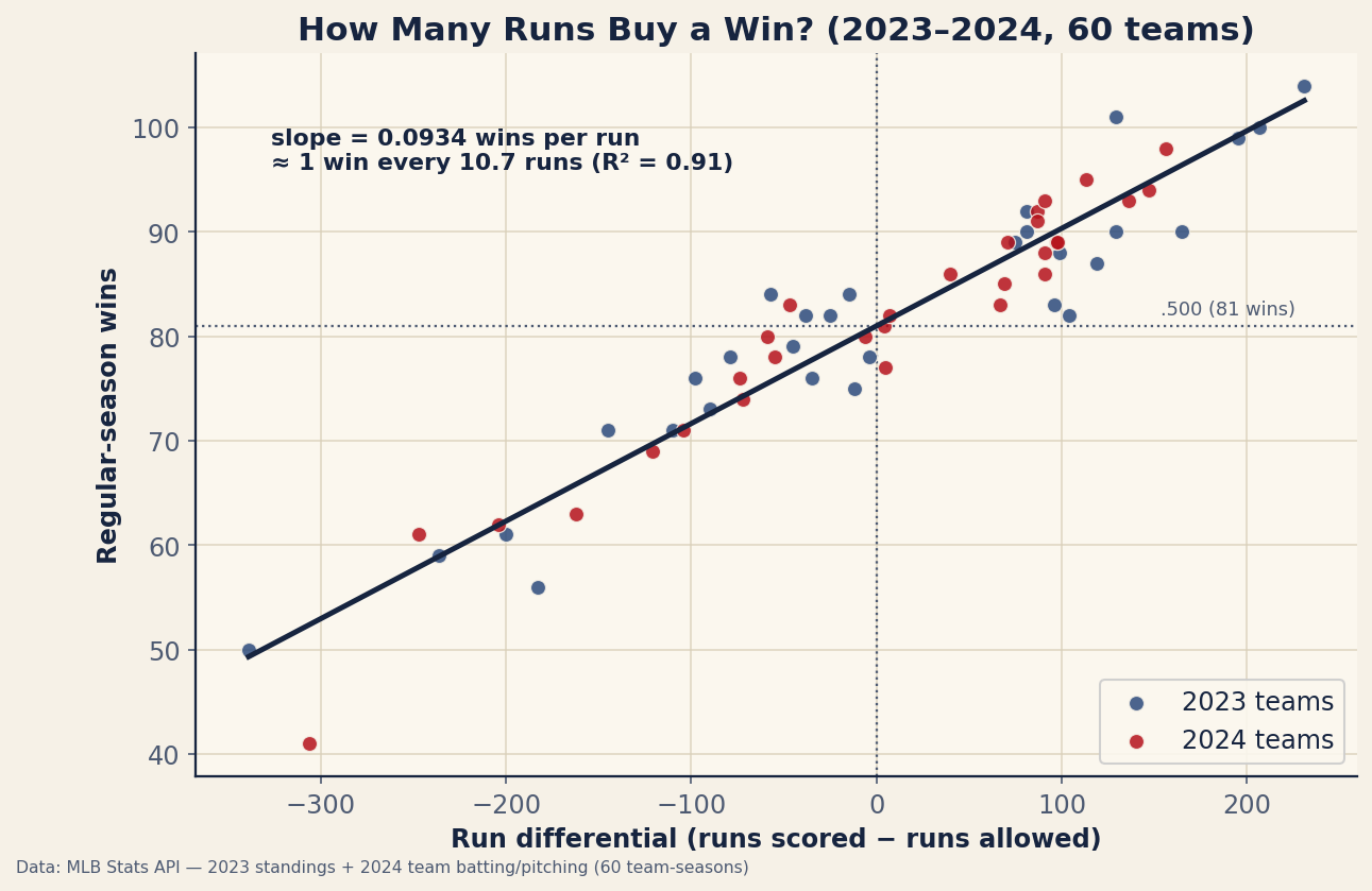 A scatter plot of regular-season wins against run differential for 60 team-seasons (2023 and 2024). The points form a tight upward line; a fitted regression line has slope 0.0934 wins per run, meaning about one win per 10.7 runs, with R-squared 0.91. The line crosses 81 wins at a run differential of zero.